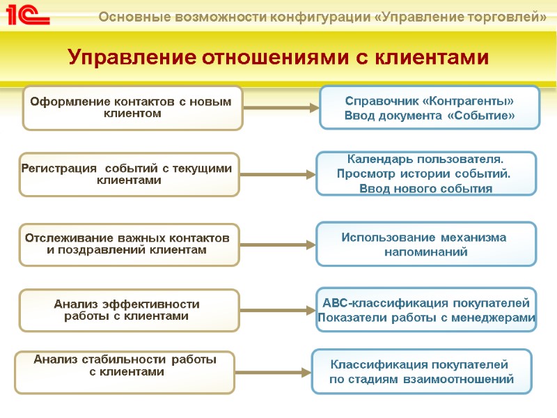 Управление отношениями с клиентами